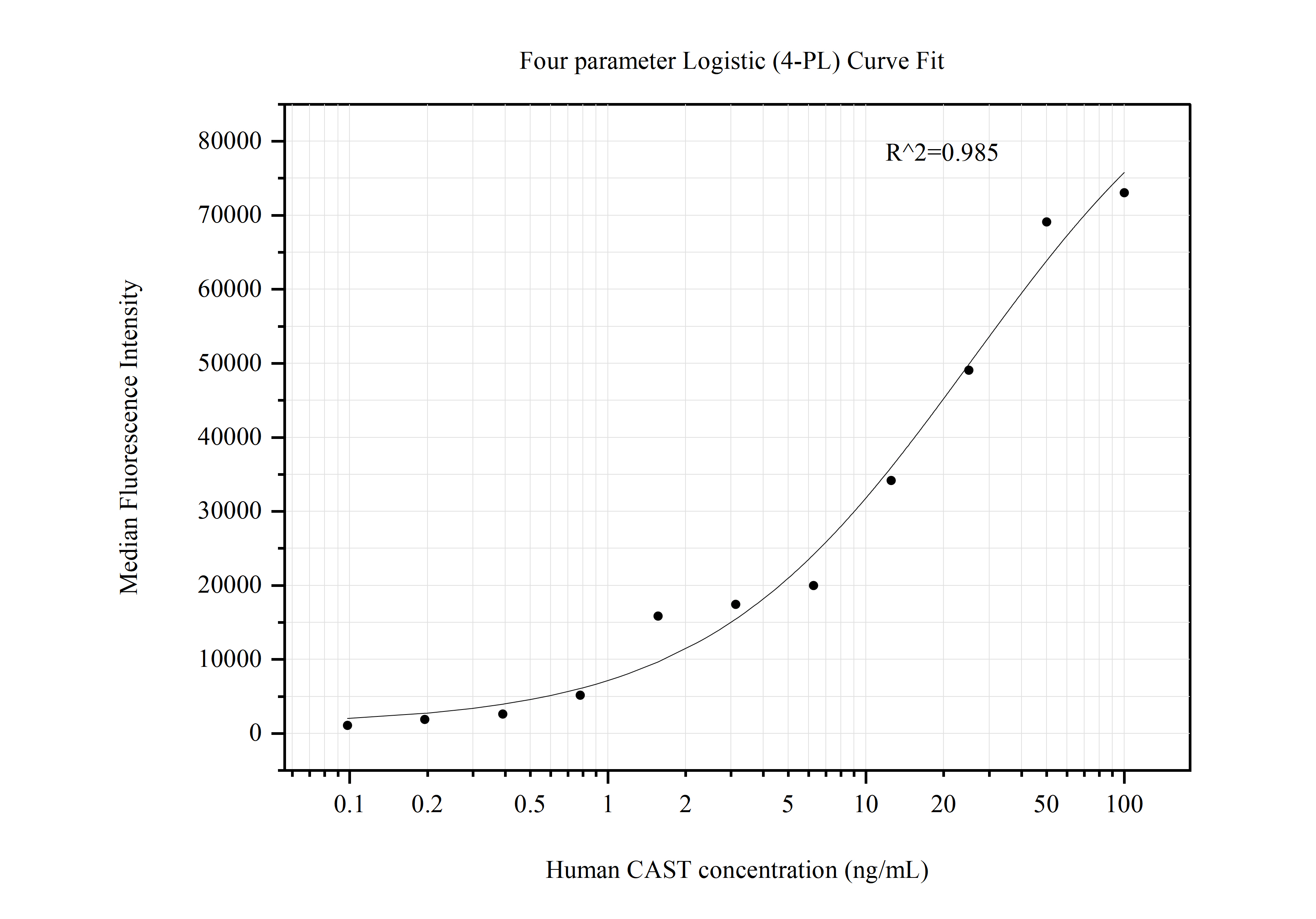 Cytometric bead array standard curve of MP50744-2